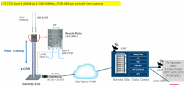 Get To Know Open RAN Technology